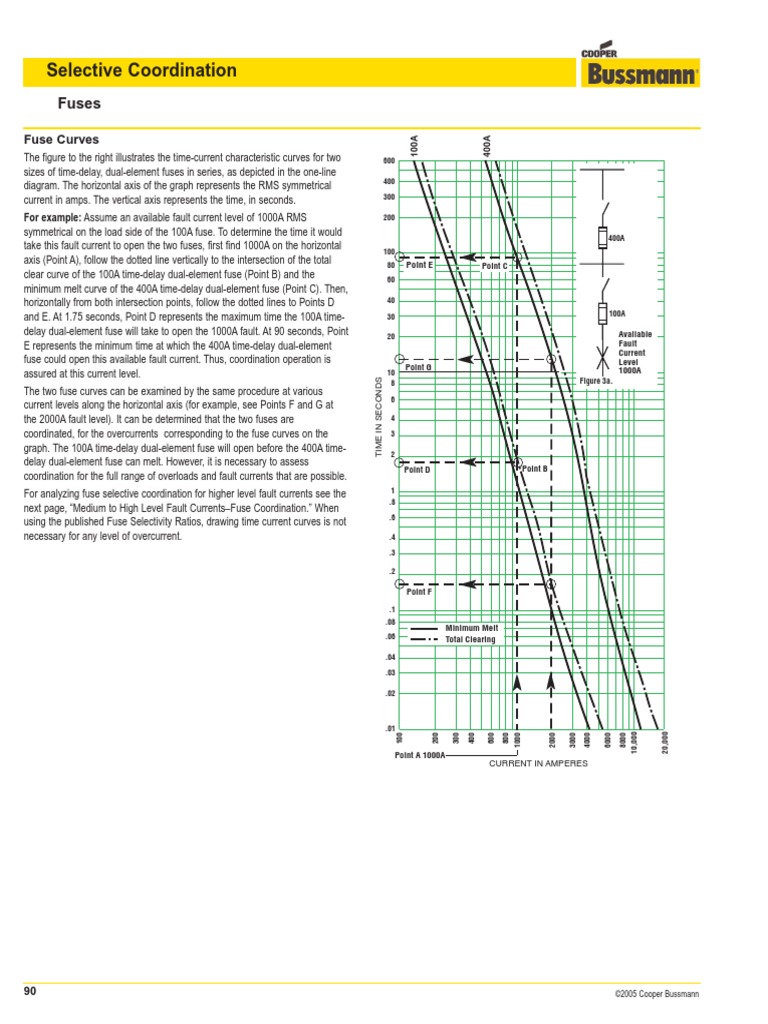 BUS Ele Tech Lib Time Current Curves How To Read PDF PDF Electric Arc Fuse (Electrical)