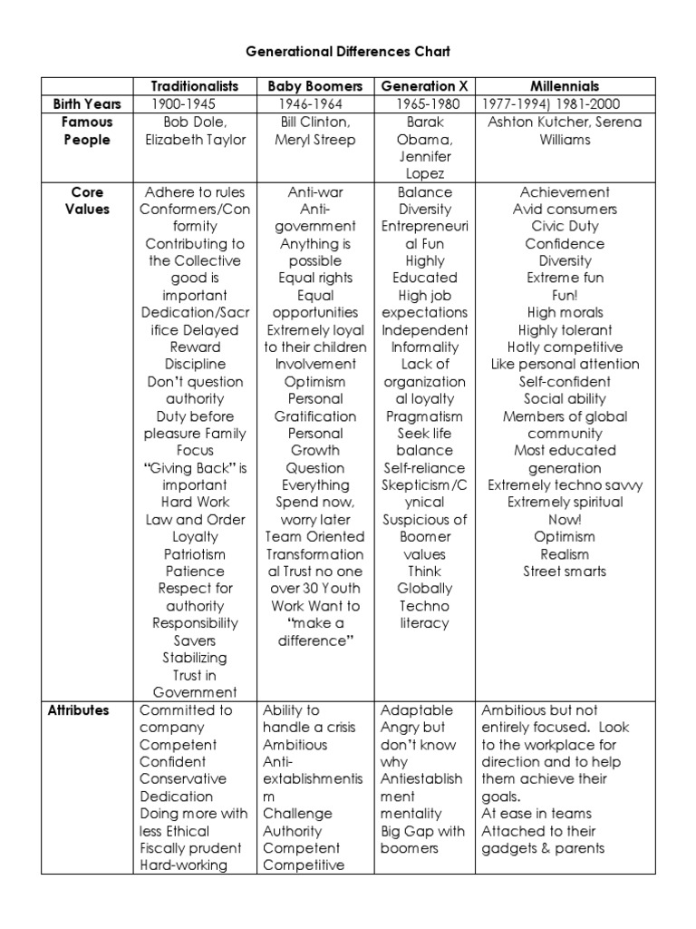 Generational Differences Chart - Mark | PDF | Diversity (Business ...
