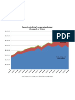 PA Transportation Spending