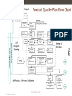 Product Quality Plan Flow Chart: 1.0 Plan & Define The Project