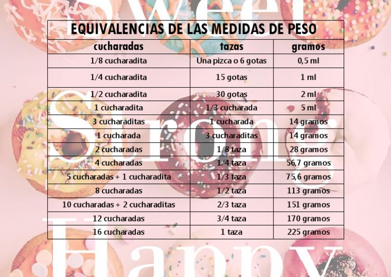 Equivalencias de Peso. Cucharadas, Tazas y Gramos