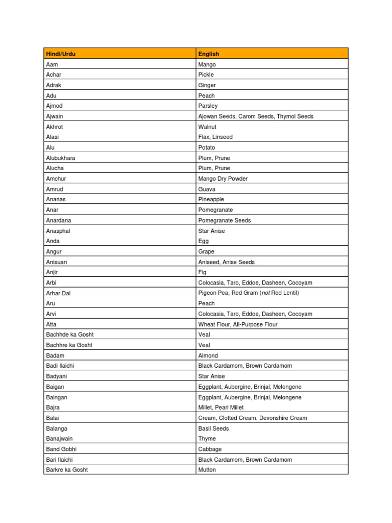 Hindi English Masala Translation | PDF | Curry | Yogurt