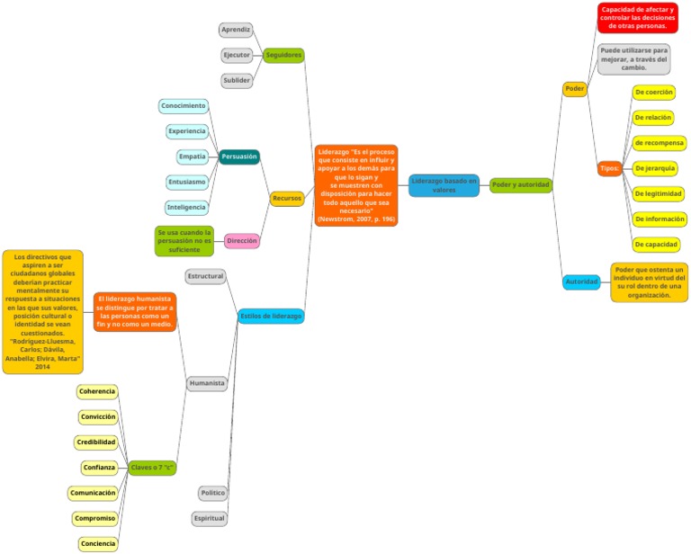 Mapa Conceptual Liderazgo Liderazgo Liderazgo y tutoría