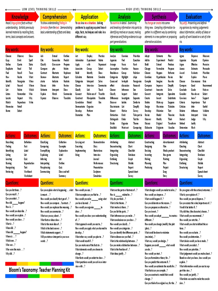 Blooms Taxonomy Teacher Planning Kit | PDF | Information | Reason
