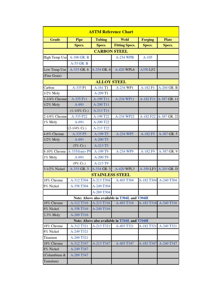 Astm Materials Specifications Cross Reference Chart vrogue.co