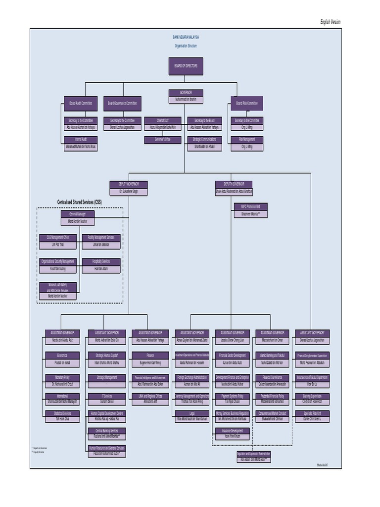 Bank Negara Malaysia Org Structure | PDF