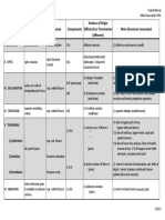 Nerve Attachment Foramen Components Nucleus of Origin (Efferent) or Termination (Afferent) Main Structures Innervated