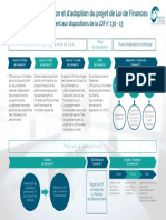 Execution de La Loi de Finances