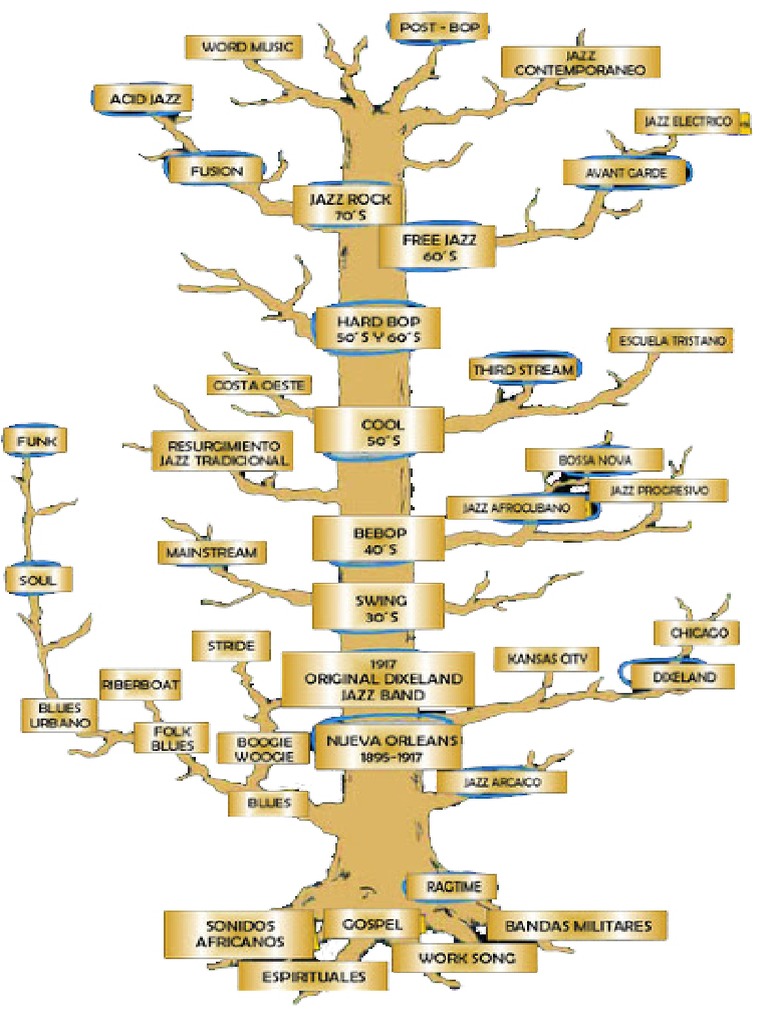 Arbol Genealógico Del Jazz