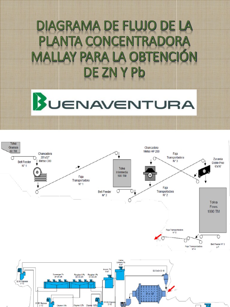 Driagrama de Flujo de La Planta Concentradora Mallay | PDF