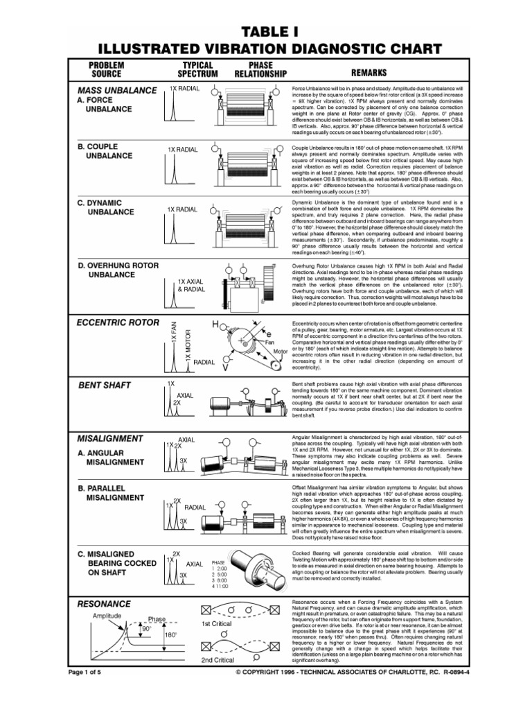 Vibration Dignostic Chart PDF | PDF | Language Arts & Discipline