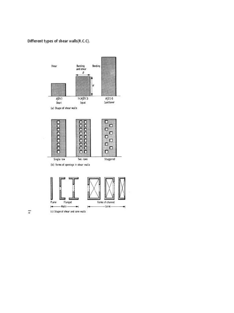 Types of R.C.C. Shear Walls Explained | PDF | Art