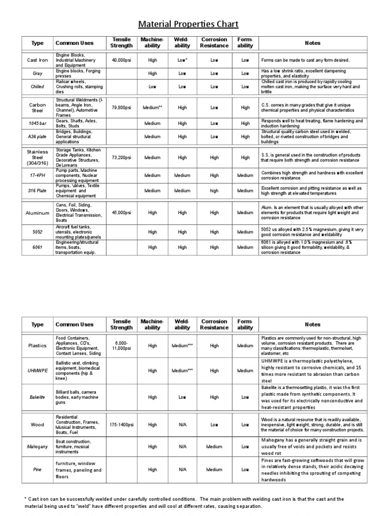 Material Properties Overview Chart | PDF | Structural Steel | Steel