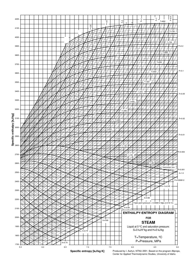 Mollier Chart Water | Entalpia | Cantidad