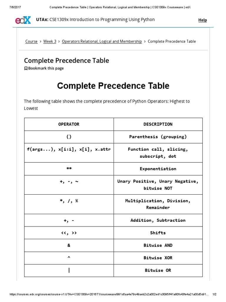 Complete Precedence Table - Operators Relational, Logical and ...