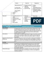 Ulcer Differentials