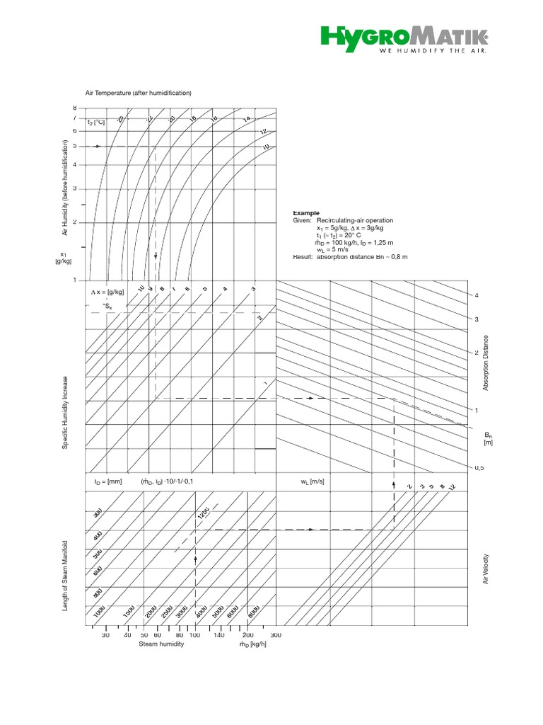 Absorption Distance Nomogram Steam Humidifiers | PDF | Equipment ...