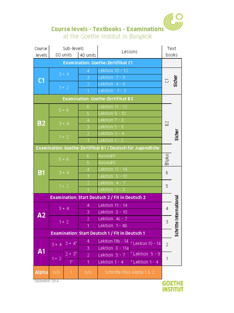 Course Levels at Goethe-Institut Bangkok Aktuell PDF | PDF