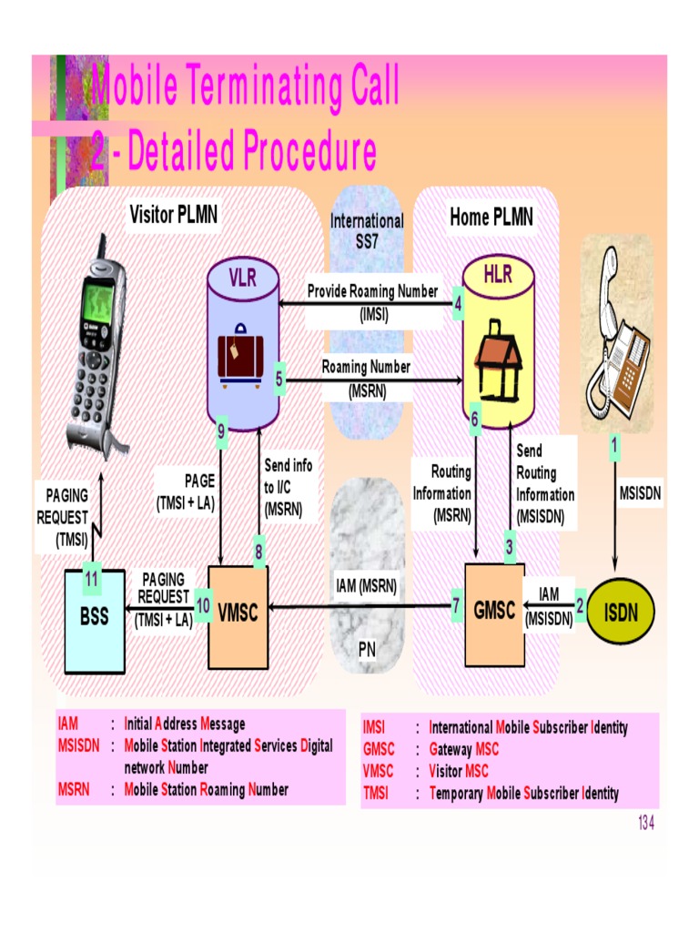 Mobile Terminating PDF | PDF