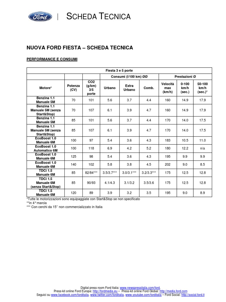 Ford Fiesta 2017, La Scheda Tecnica PDF