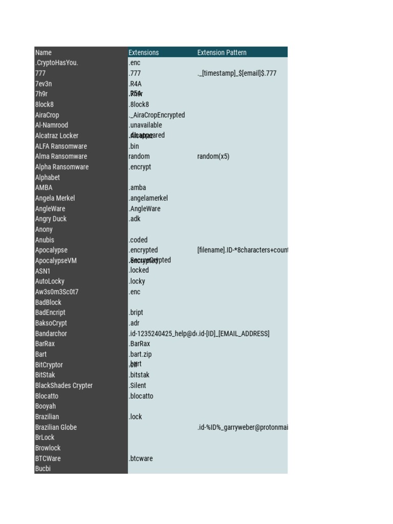 File extensions and patterns used by common ransomware | PDF