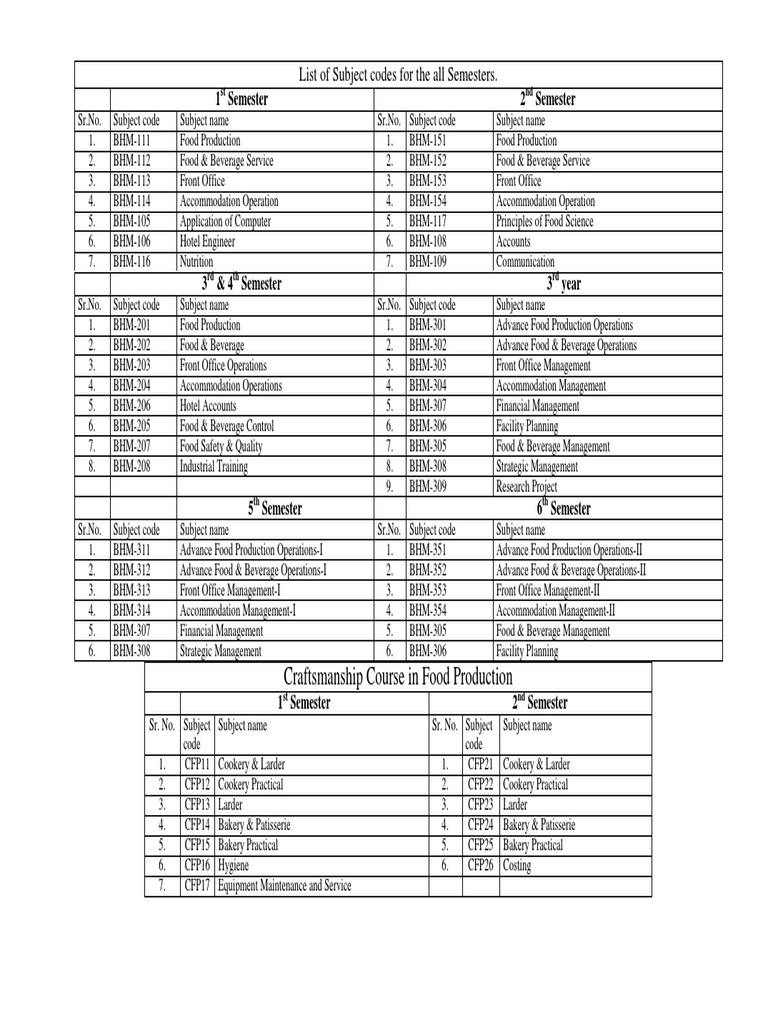 List of Subject Codes For The All Semesters. Craftsmanship Course in