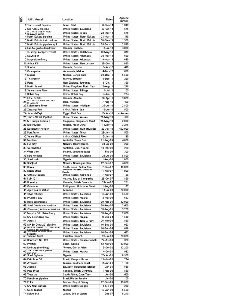 List of Oil Spills Standard Oil Petroleum Industry