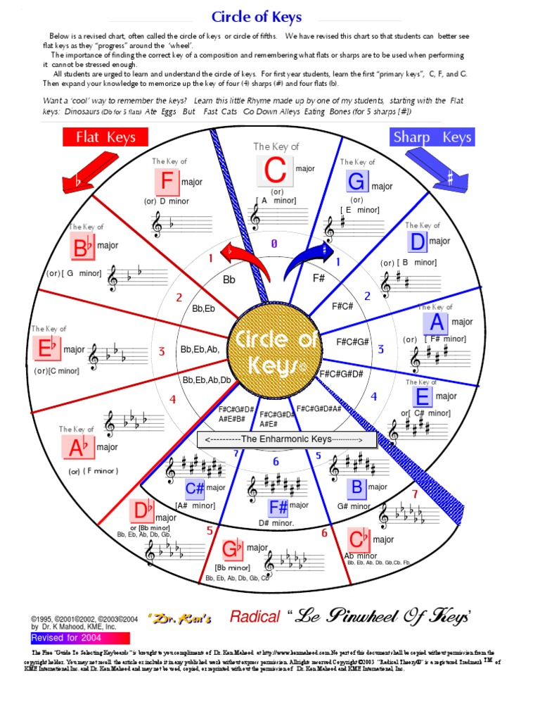 Circle of Keys 2004 | Musical Scales | Musical Keys
