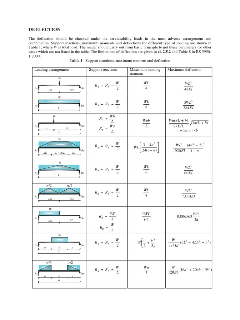 Support Reactions, Maximum Moment and Deflection | PDF | Mechanical ...