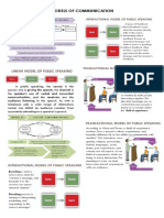 Models of Communication