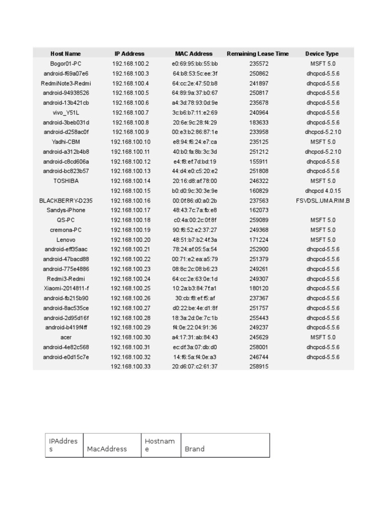 Daftar Alamat IP dan Tipe Perangkat | PDF
