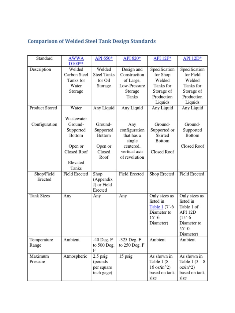 Welded Steel Tank Design Standards | PDF | Steel | Stainless Steel