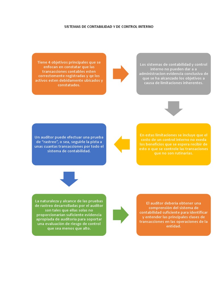 Sistemas de Contabilidad y de Control Interno | PDF | Contralor ...