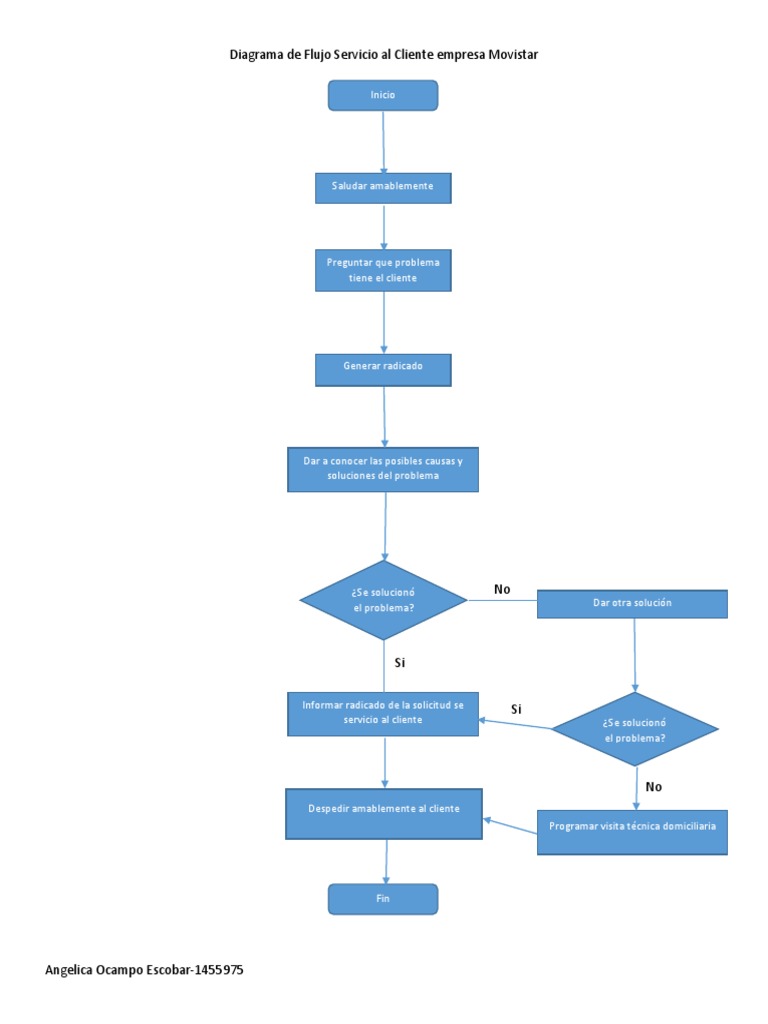 Diagrama De Flujo Servicio Al Cliente Empresa Movistar