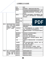 文章體裁及常見修辭簡表 直排