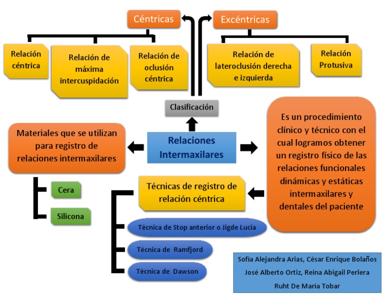 Registro de Relaciones Intermaxilares en Prótesis | PDF