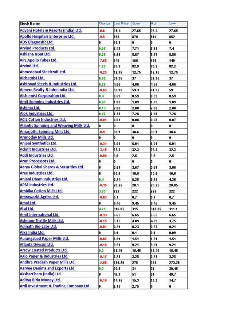 All Market Stocks List | Industries | Business