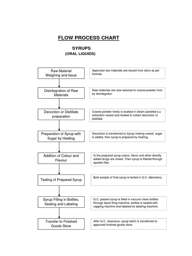 20170208 Flow Process Chart Syrups Syrup Distillation