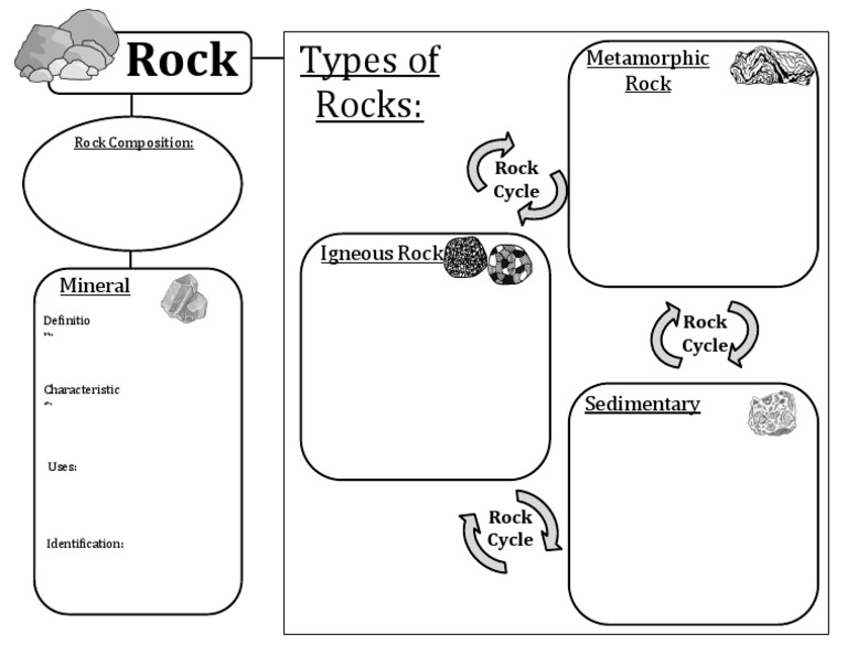 Intro To Rocks and Mineral Graphic Organizer PDF