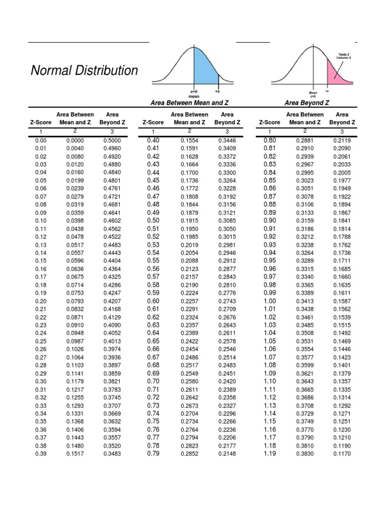 Standard Normal Curve Table Normal Distribution Statistical