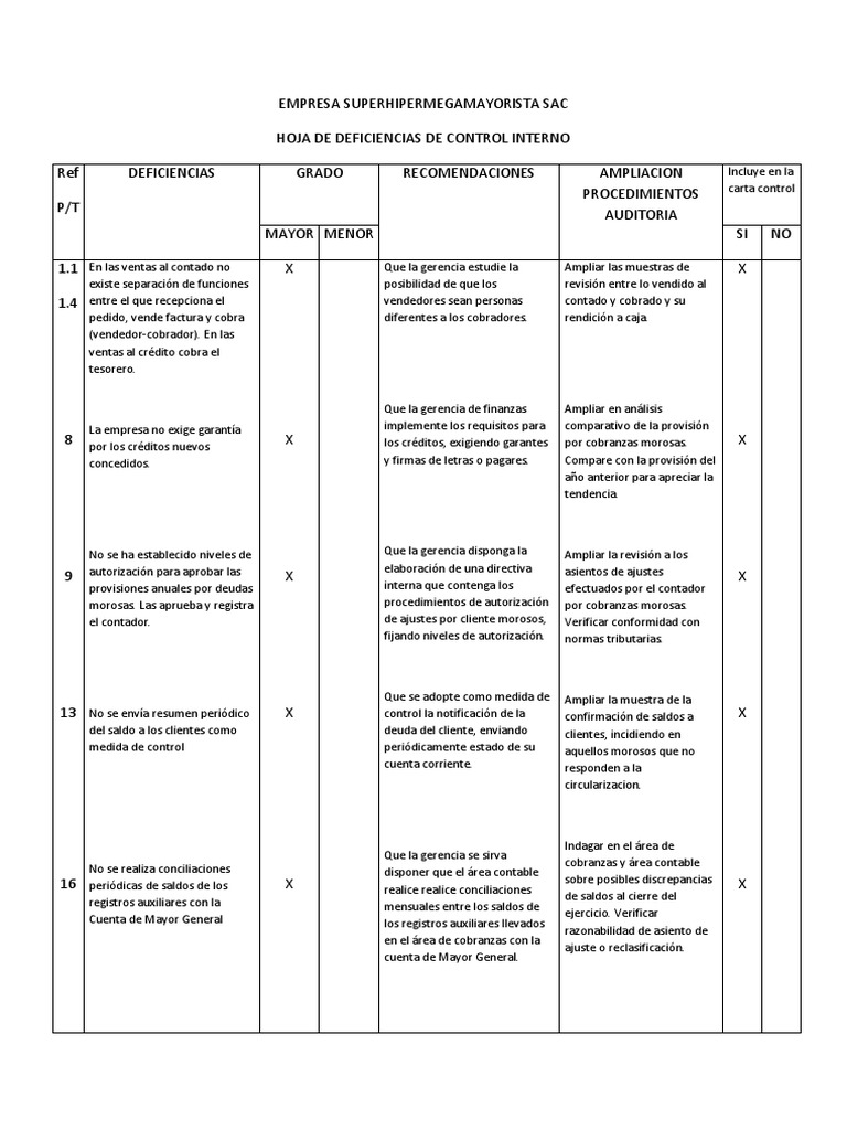 Deficiencias en Control Interno SAC | PDF | Contabilidad | Economias