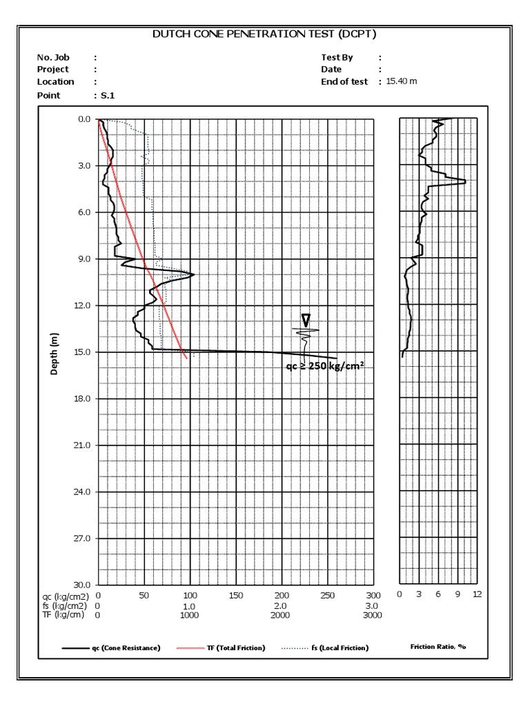 Dutch Cone Penetration Test (DCPT) : No. Job: Test By: Project: Date ...
