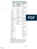 Pathogens in Neutropenic Fever