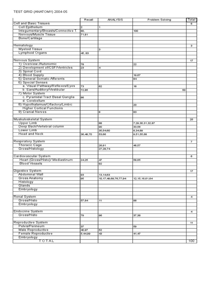 Anatomy Test Grid Overview 2004-05 | PDF | Anatomy | Human Anatomy