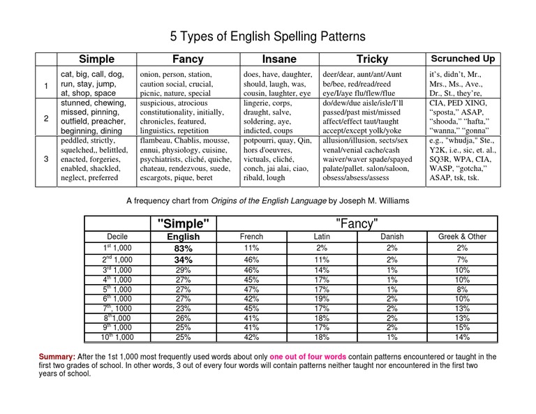 Types of English Spelling Patterns | PDF