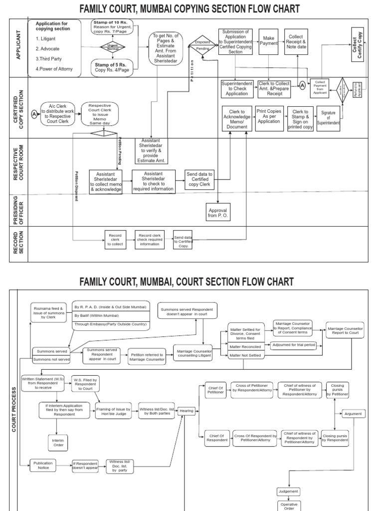 Flow Chart On Court Proceeding, Copying, Decree Execution | PDF ...
