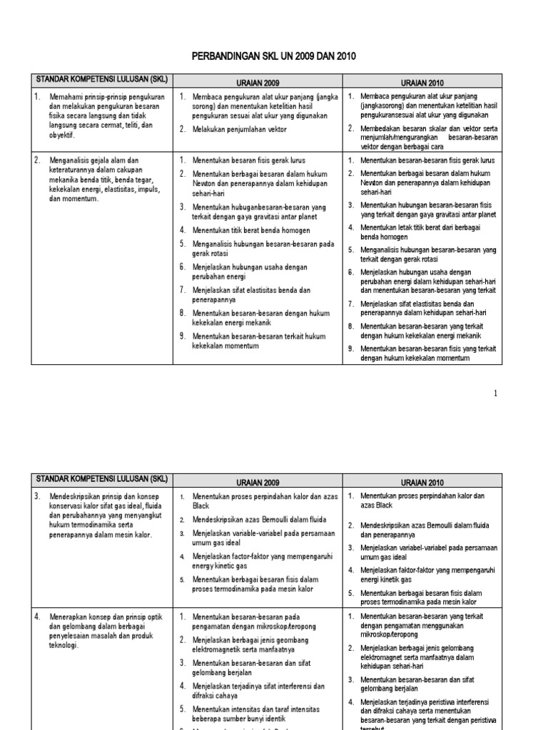 Perb SKL Fisika 2009-2010 | PDF
