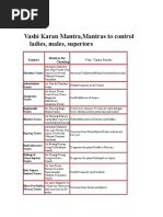 Comprehensive Hindu Mantras Guide | PDF | Mantra | Hindu Literature