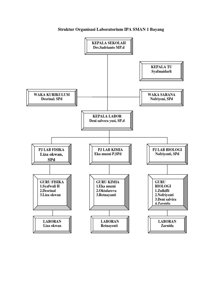 Struktur Organisasi Laboratorium Ipa Sma Berbagi Struktur