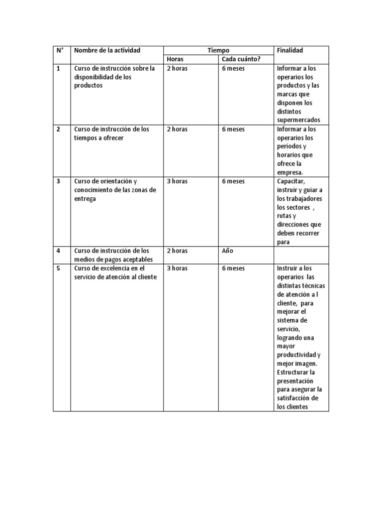 Programa de Capacitacion | PDF | Servicio al Cliente | Business